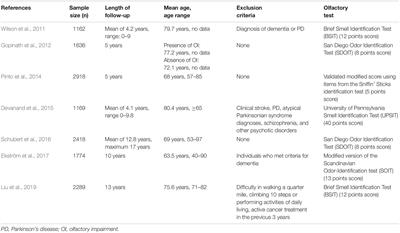 Mechanisms Linking Olfactory Impairment and Risk of Mortality